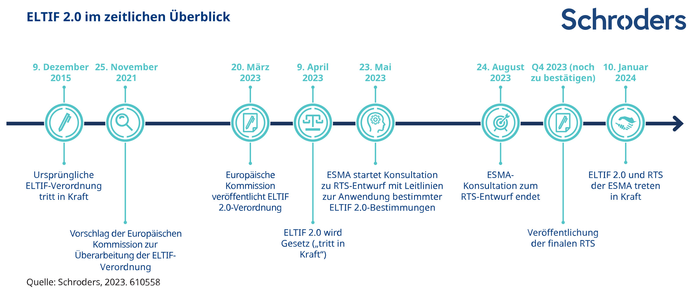 Regulatorische Entwicklung des ELTIF seit 2015